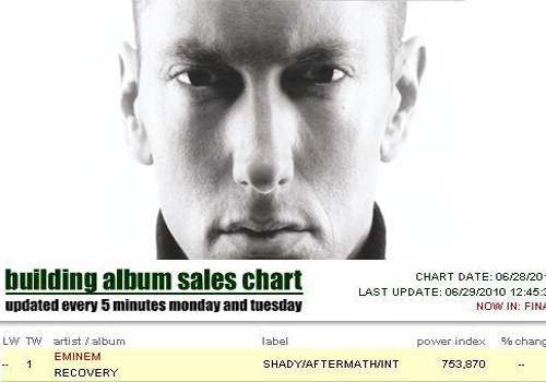 Eminem сломал чарт с 1 местом Recovery